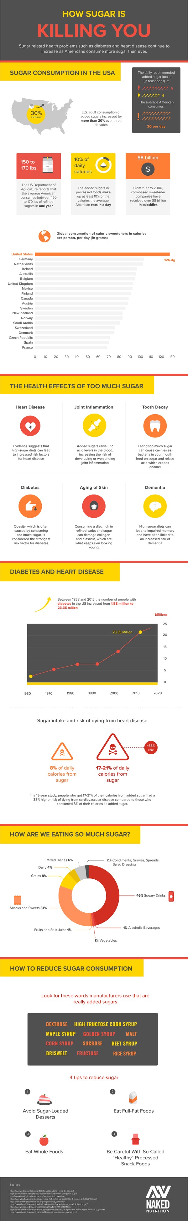 How Sugar Is Killing You