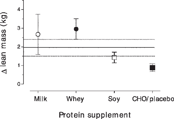 What is Lean Whey Protein?